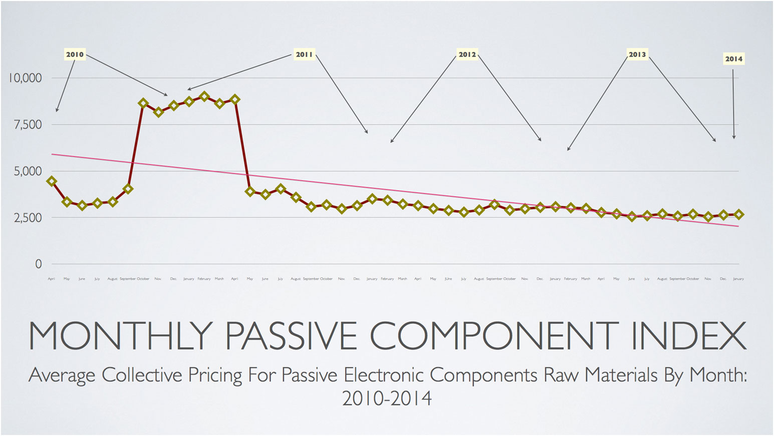 Monthly Market Index for Passive Components 2014 TTI, Inc.