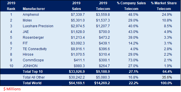 Connector Manufacturers by Fiber Optic Product Sales 2019 Rank Table