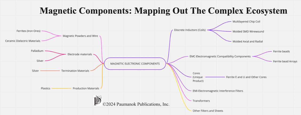 Structure Graph of the Global Market Components Market in 2025