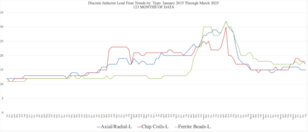 Discrete Inductor Lead Time Trend by Component Sub-Category: 123 Months of Data Graph
