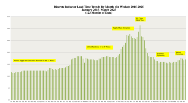 Inductor Lead Time Trend: 123 Months of Data Graph