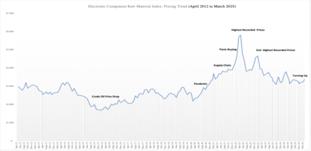 Graph of Passive Component Raw Material Index: Pricing Trend 2012-2025