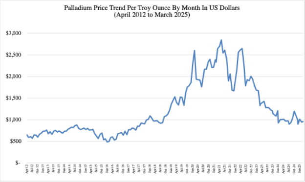 Graph of Palladium Price Trend by Month – 2012 to 2025