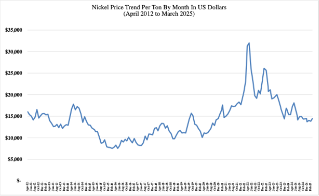 Graph of Nickel Price Trend: 2012-2025